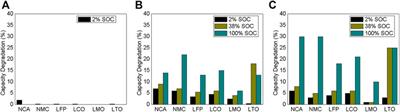 Assessment of the calendar aging of lithium-ion batteries for a long-term—Space missions